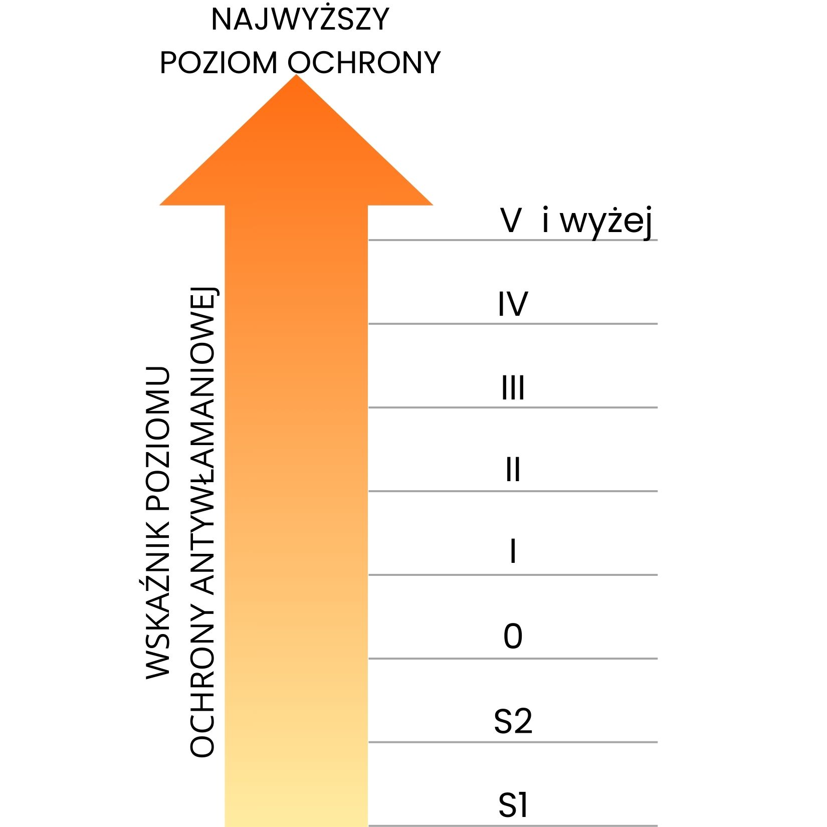 Tabela poziomu ochrony antywłamaniowej w sejfach